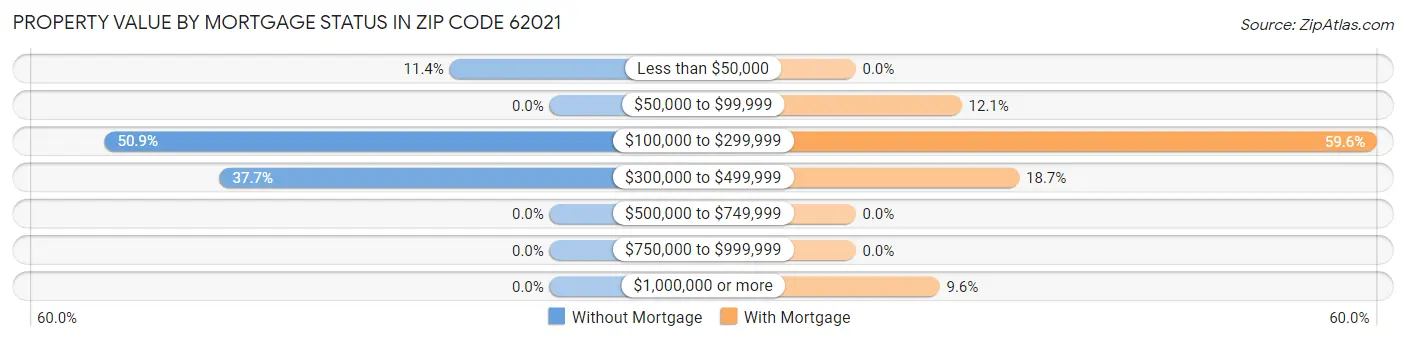 Property Value by Mortgage Status in Zip Code 62021