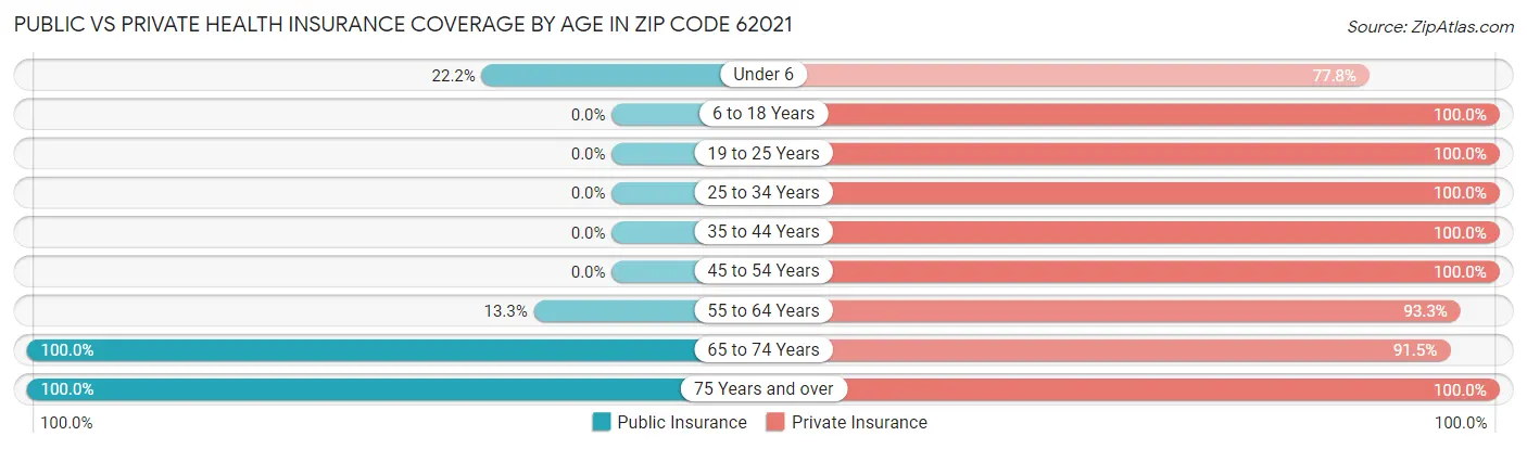 Public vs Private Health Insurance Coverage by Age in Zip Code 62021