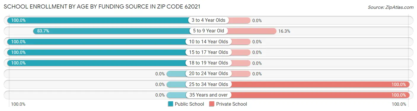 School Enrollment by Age by Funding Source in Zip Code 62021