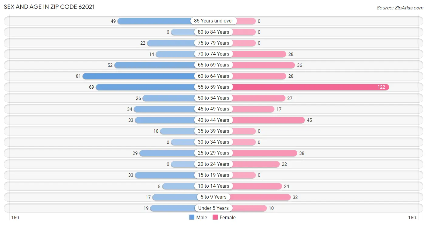 Sex and Age in Zip Code 62021