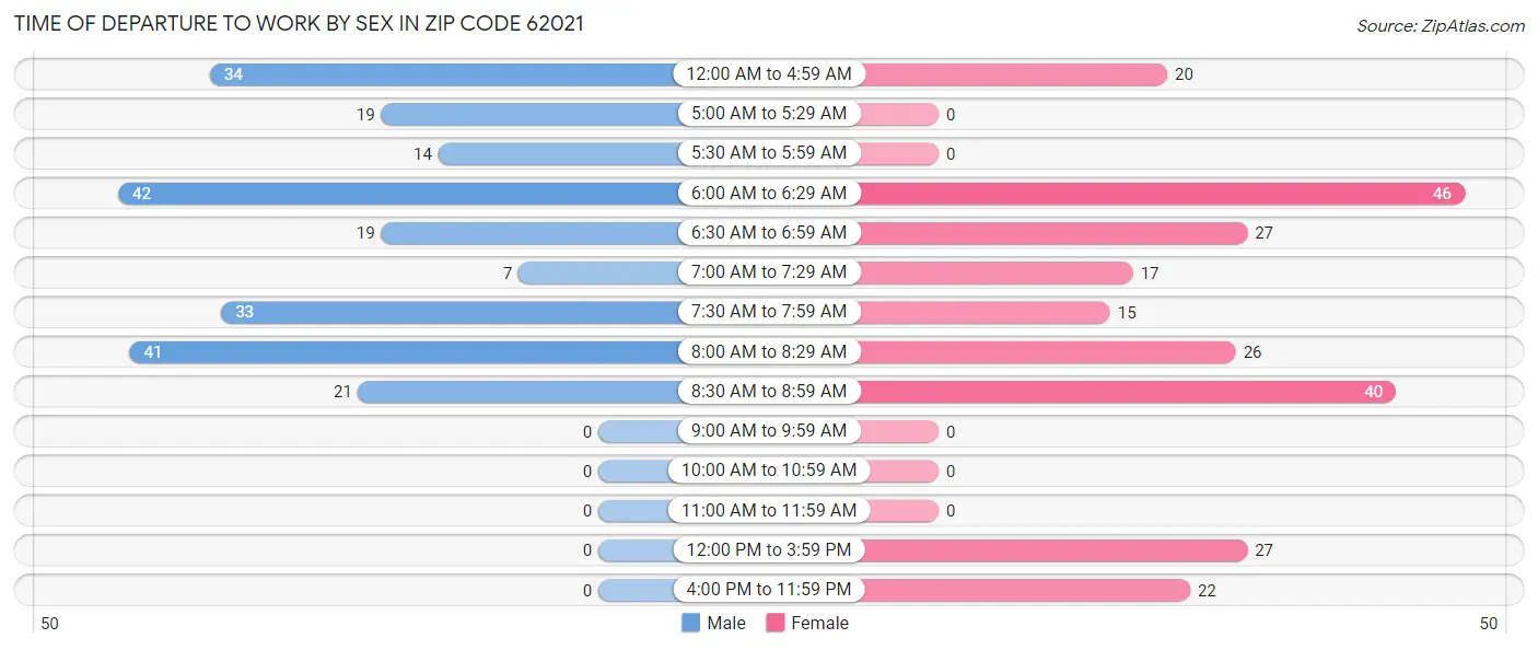 Time of Departure to Work by Sex in Zip Code 62021