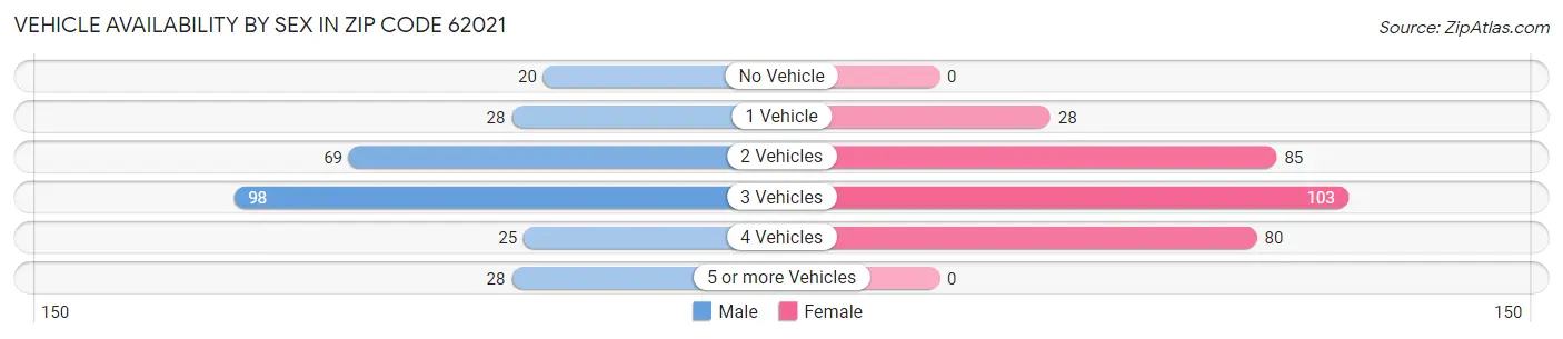 Vehicle Availability by Sex in Zip Code 62021