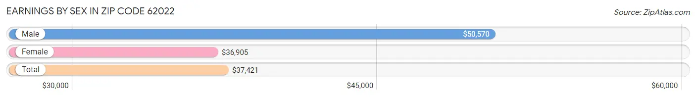 Earnings by Sex in Zip Code 62022