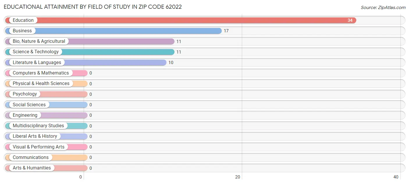 Educational Attainment by Field of Study in Zip Code 62022