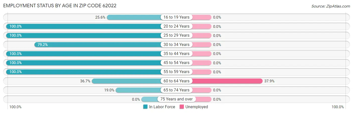 Employment Status by Age in Zip Code 62022