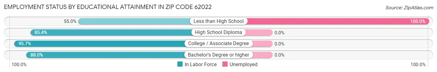 Employment Status by Educational Attainment in Zip Code 62022