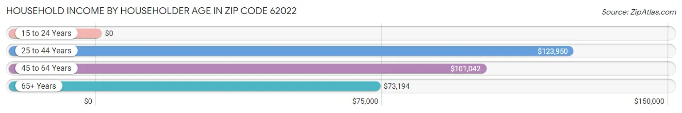 Household Income by Householder Age in Zip Code 62022