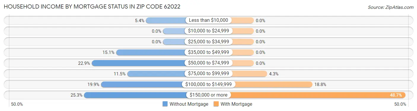Household Income by Mortgage Status in Zip Code 62022