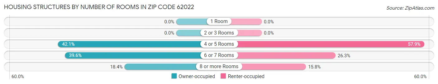 Housing Structures by Number of Rooms in Zip Code 62022