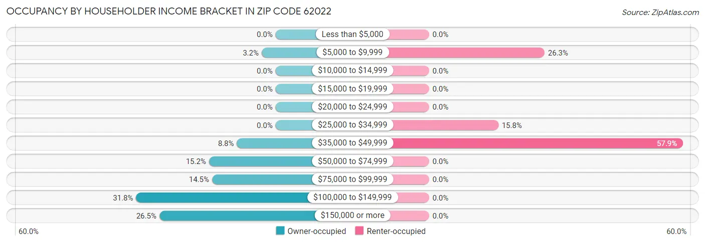 Occupancy by Householder Income Bracket in Zip Code 62022