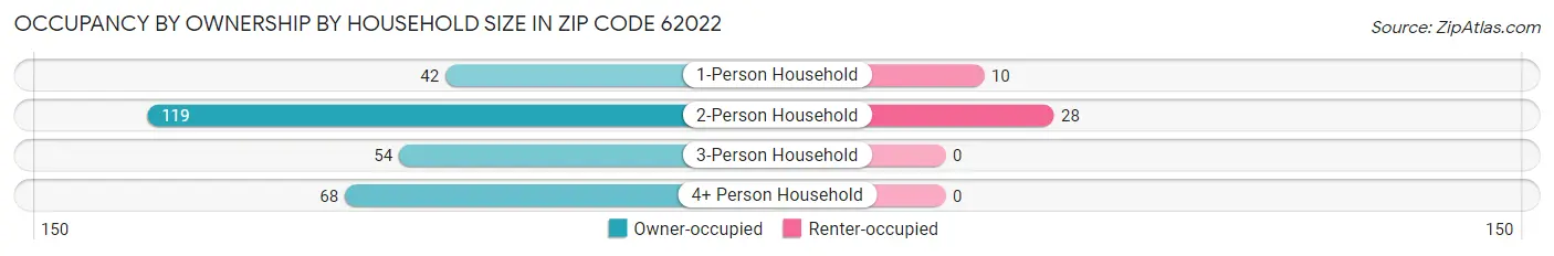 Occupancy by Ownership by Household Size in Zip Code 62022