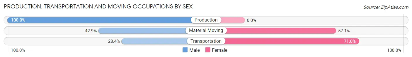 Production, Transportation and Moving Occupations by Sex in Zip Code 62022