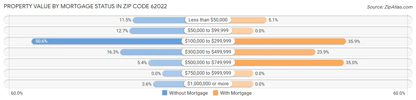 Property Value by Mortgage Status in Zip Code 62022
