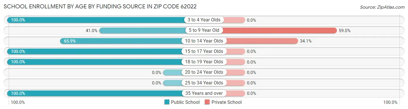 School Enrollment by Age by Funding Source in Zip Code 62022