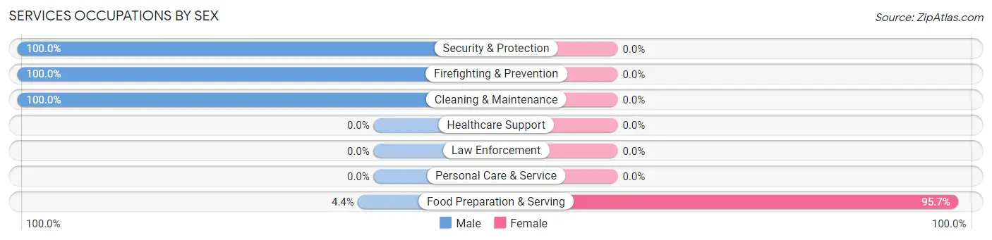 Services Occupations by Sex in Zip Code 62022