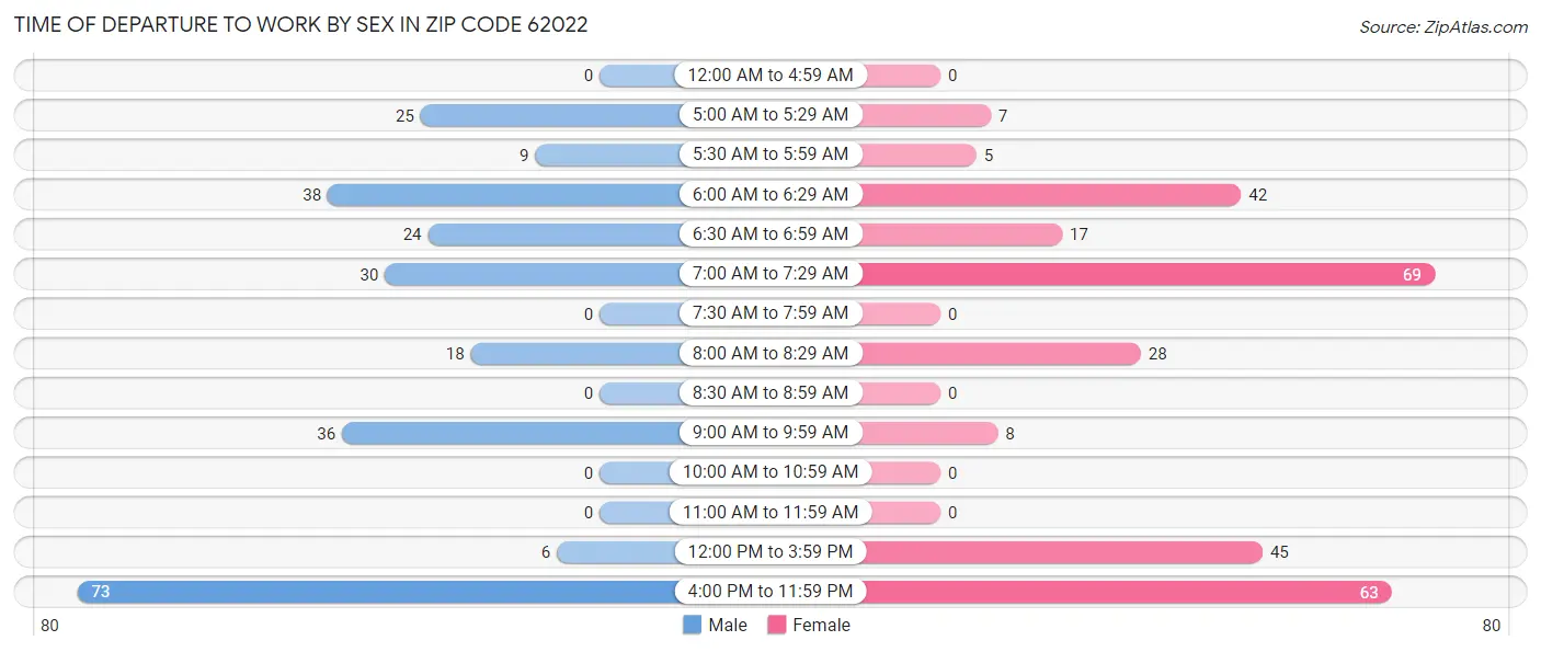 Time of Departure to Work by Sex in Zip Code 62022