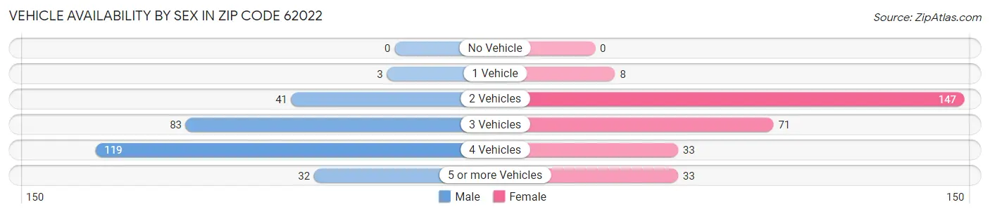Vehicle Availability by Sex in Zip Code 62022