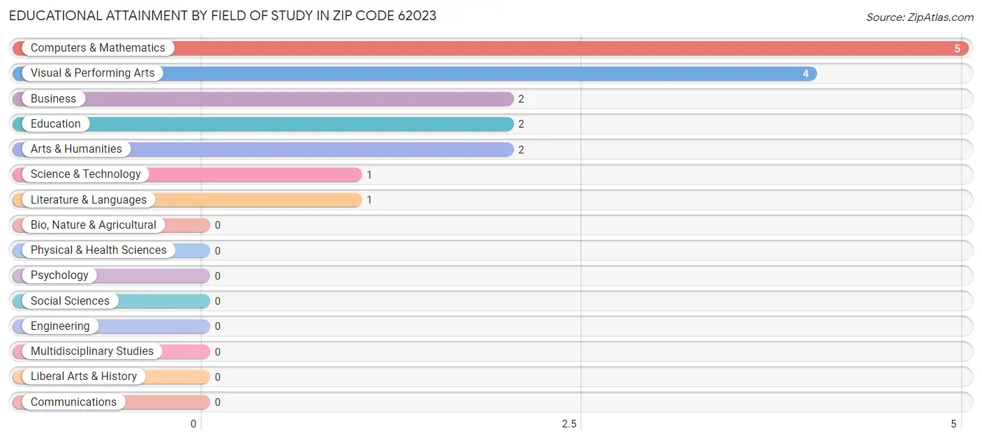 Educational Attainment by Field of Study in Zip Code 62023