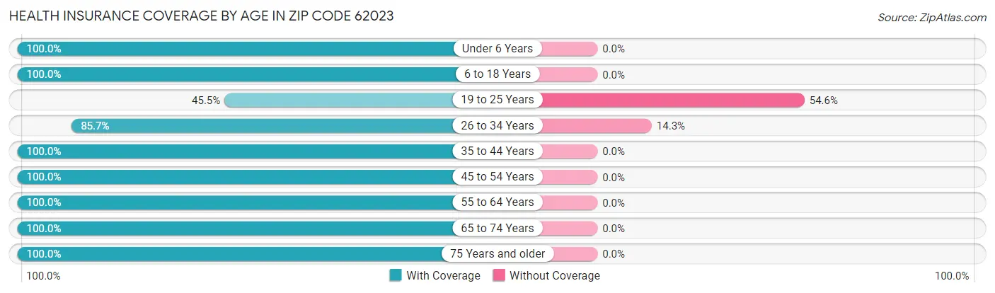 Health Insurance Coverage by Age in Zip Code 62023