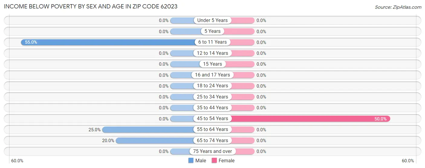 Income Below Poverty by Sex and Age in Zip Code 62023