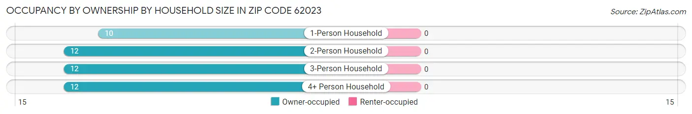Occupancy by Ownership by Household Size in Zip Code 62023