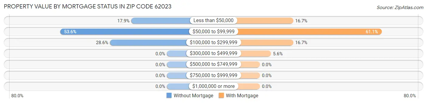 Property Value by Mortgage Status in Zip Code 62023