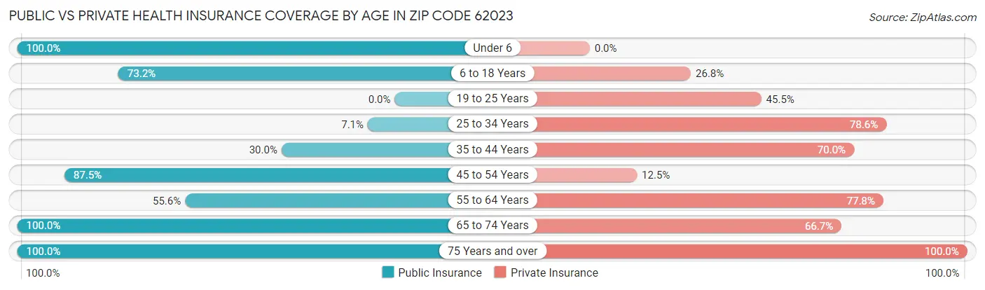 Public vs Private Health Insurance Coverage by Age in Zip Code 62023