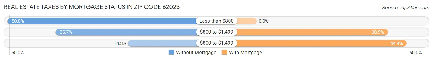 Real Estate Taxes by Mortgage Status in Zip Code 62023