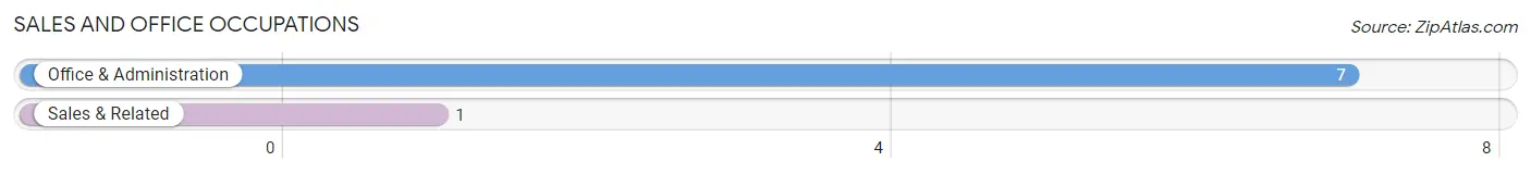 Sales and Office Occupations in Zip Code 62023