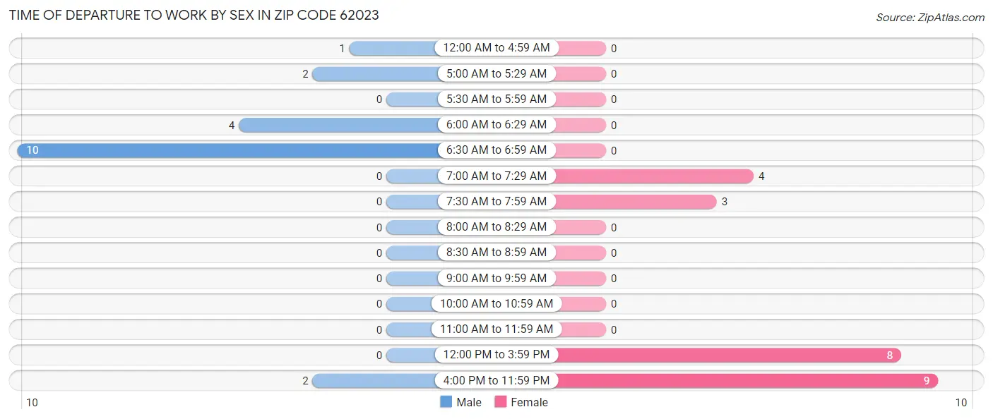 Time of Departure to Work by Sex in Zip Code 62023