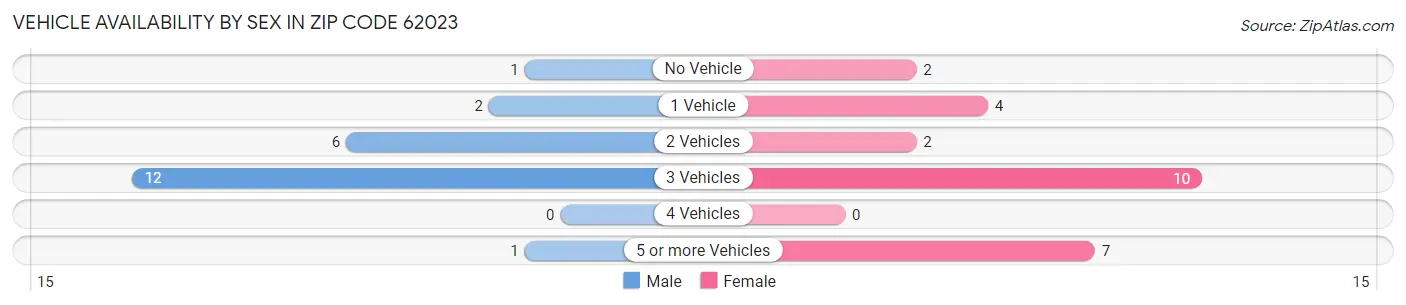 Vehicle Availability by Sex in Zip Code 62023