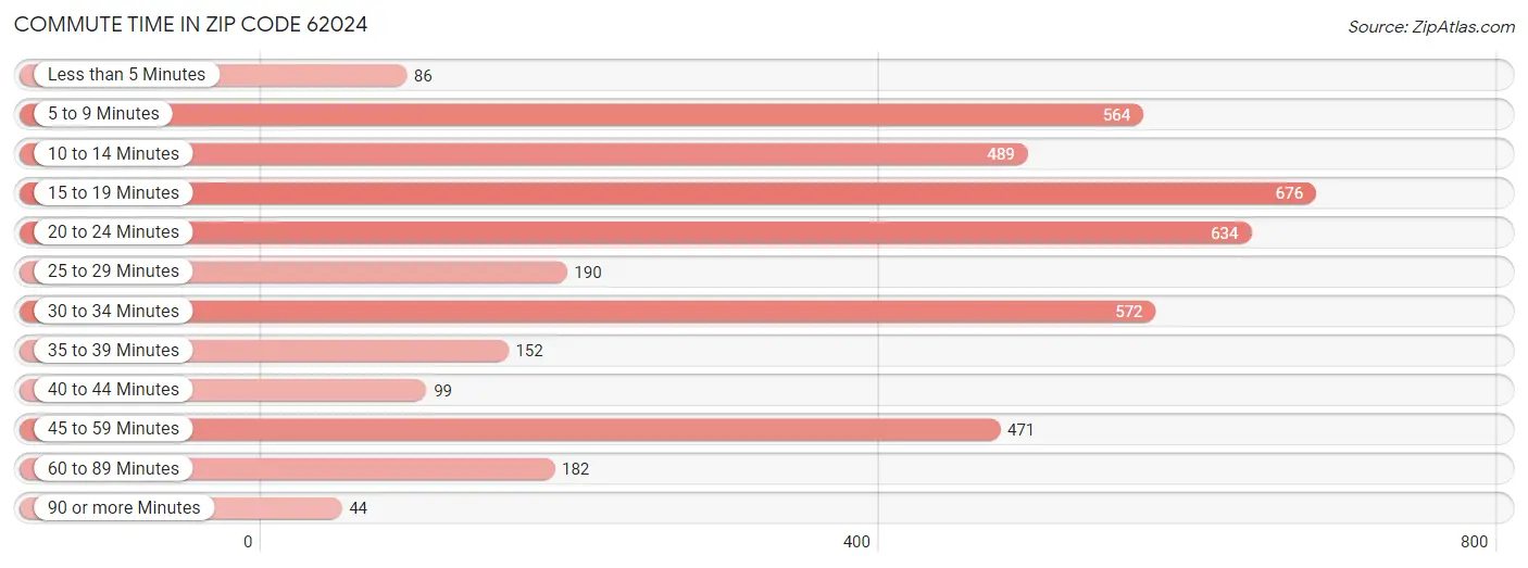 Commute Time in Zip Code 62024