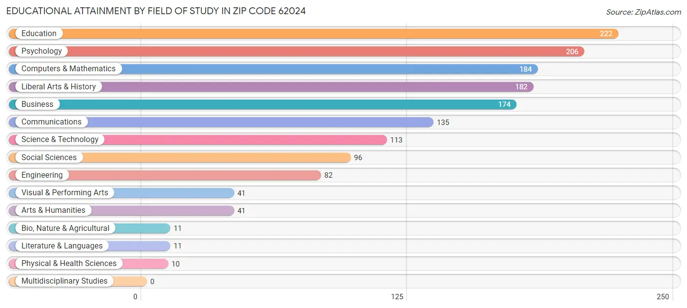 Educational Attainment by Field of Study in Zip Code 62024