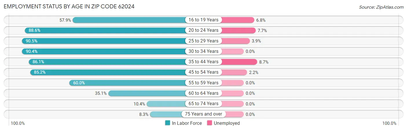 Employment Status by Age in Zip Code 62024