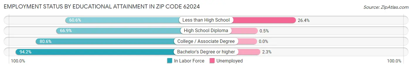 Employment Status by Educational Attainment in Zip Code 62024