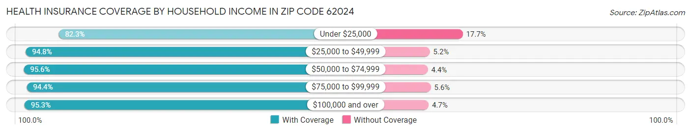 Health Insurance Coverage by Household Income in Zip Code 62024