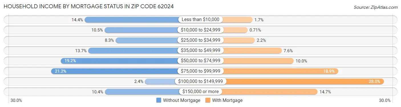 Household Income by Mortgage Status in Zip Code 62024