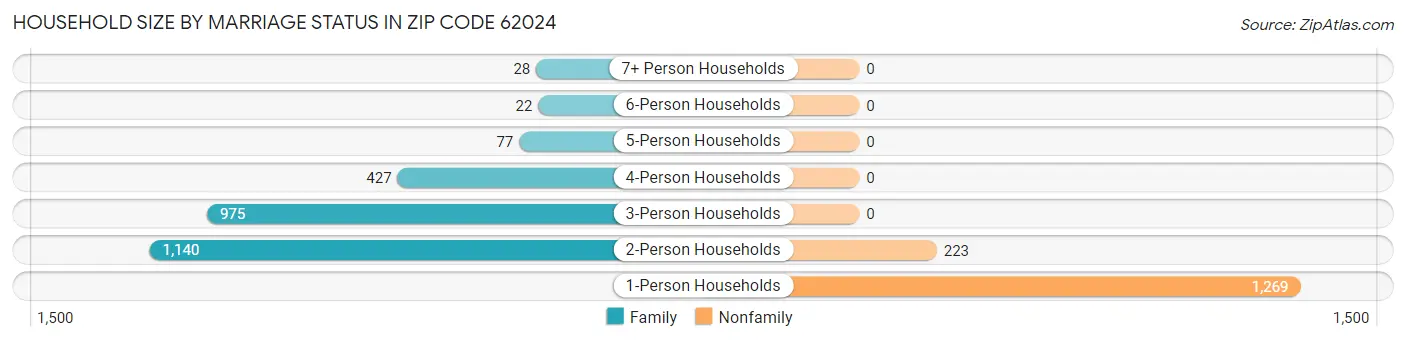 Household Size by Marriage Status in Zip Code 62024