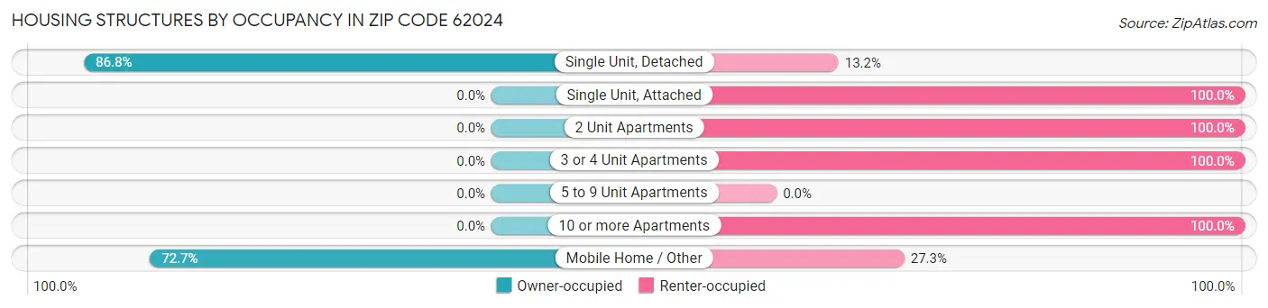 Housing Structures by Occupancy in Zip Code 62024
