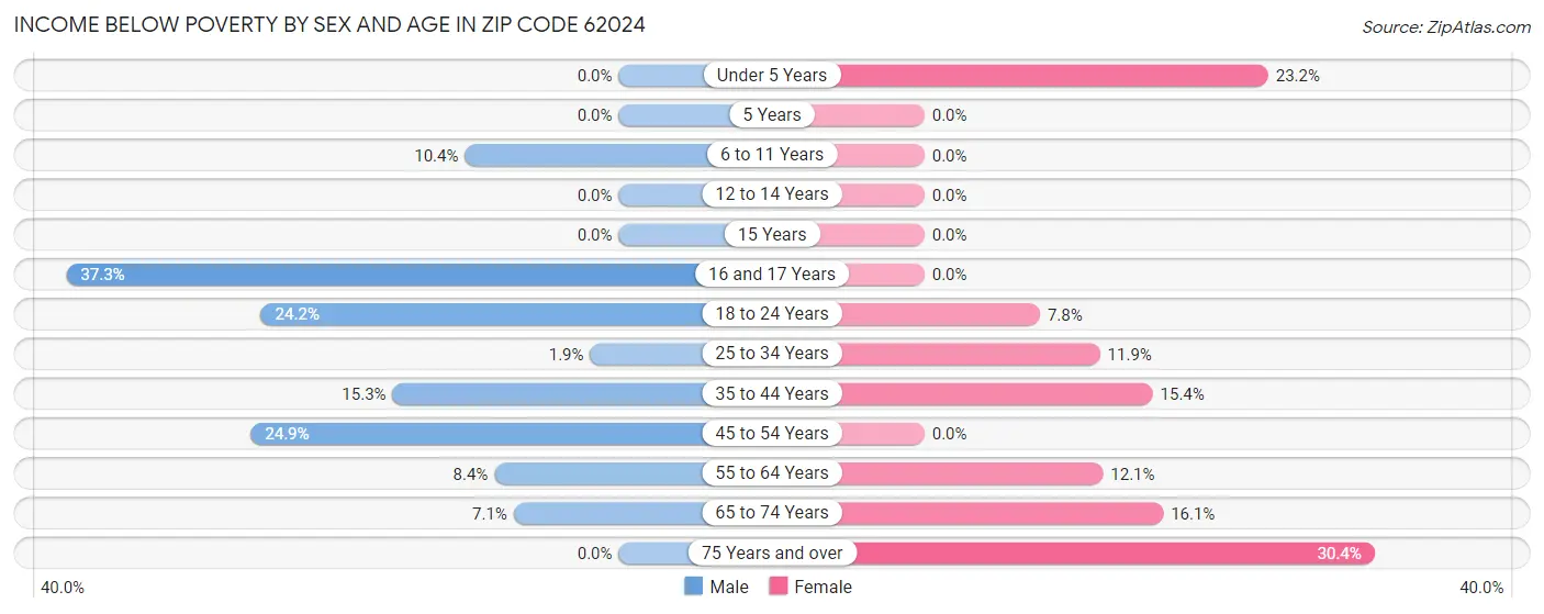 Income Below Poverty by Sex and Age in Zip Code 62024
