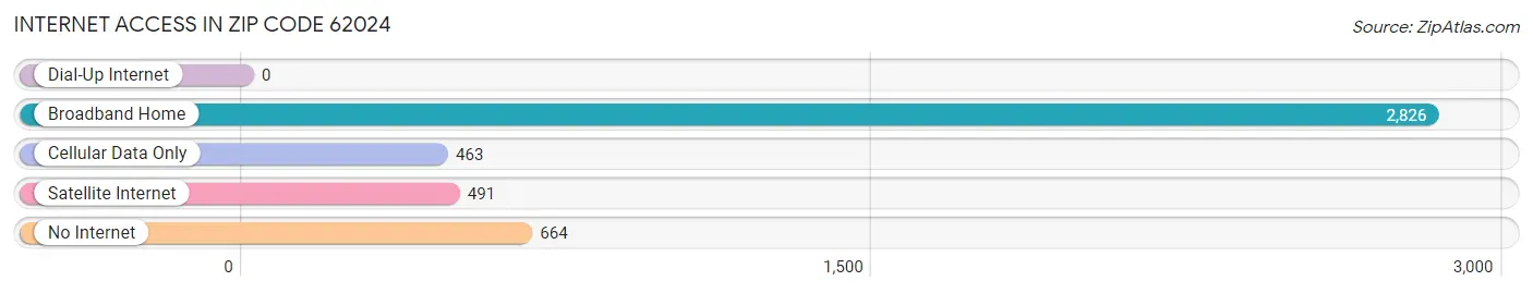 Internet Access in Zip Code 62024