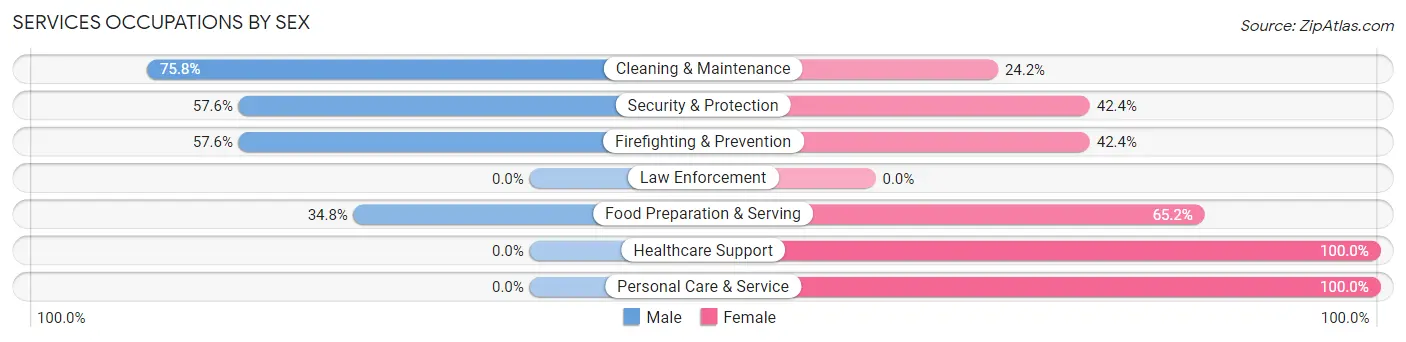 Services Occupations by Sex in Zip Code 62024