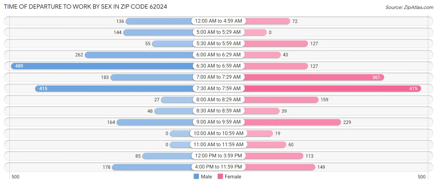 Time of Departure to Work by Sex in Zip Code 62024