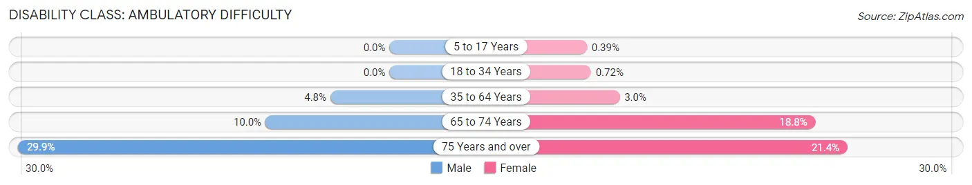 Disability in Zip Code 62025: <span>Ambulatory Difficulty</span>