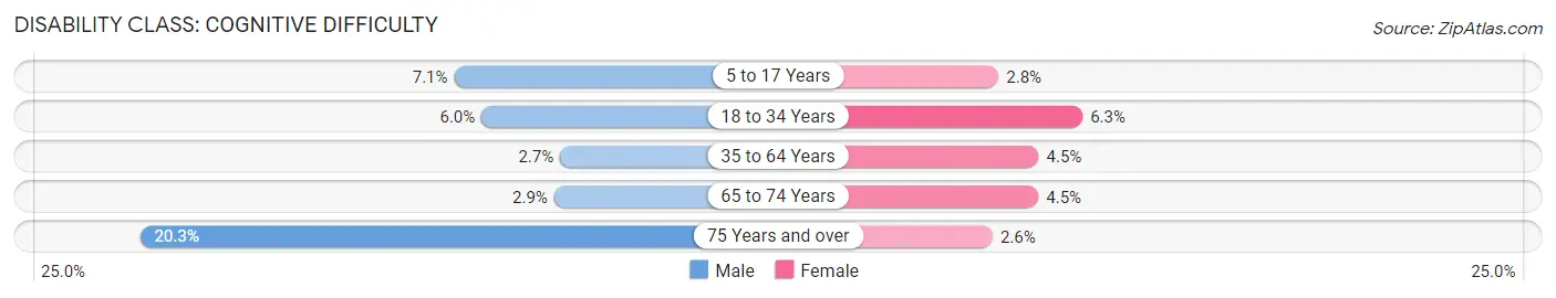 Disability in Zip Code 62025: <span>Cognitive Difficulty</span>