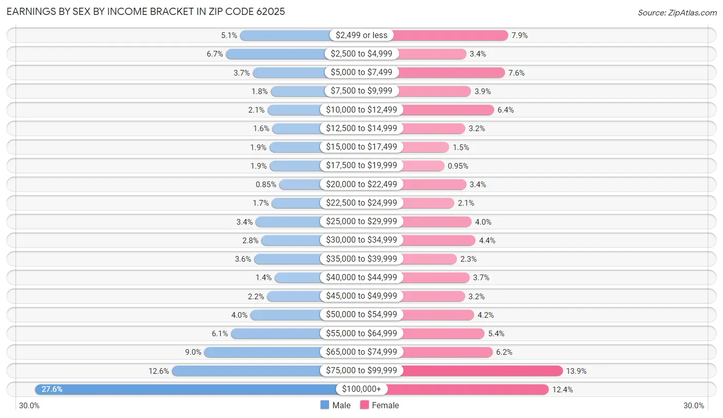 Earnings by Sex by Income Bracket in Zip Code 62025