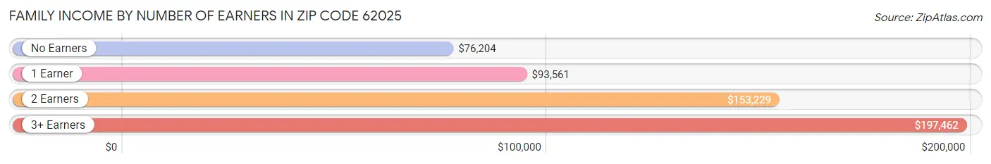 Family Income by Number of Earners in Zip Code 62025