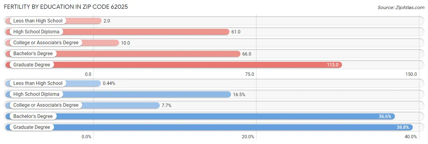 Female Fertility by Education Attainment in Zip Code 62025