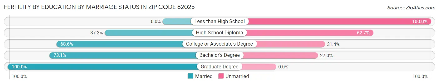 Female Fertility by Education by Marriage Status in Zip Code 62025