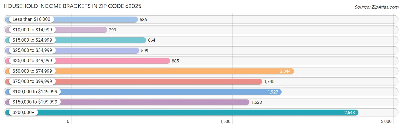 Household Income Brackets in Zip Code 62025